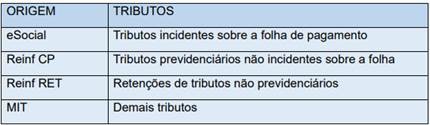 os tributos cujo período de apuração se dará a partir de 2025, via DCTFweb